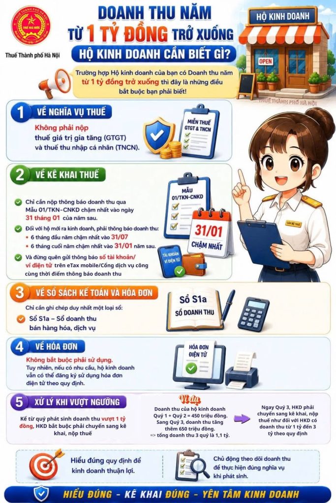 Hộ Kinh Doanh Có Doanh Thu Từ 1 Tỷ Đồng Trở Xuống